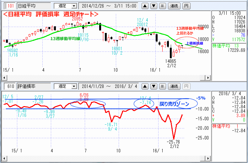 日経平均　評価損率　週足チャート