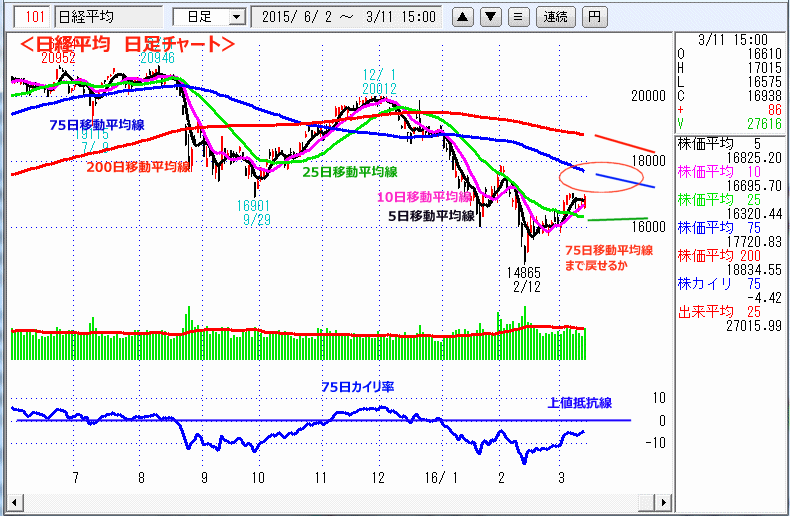 日経平均　日足チャート