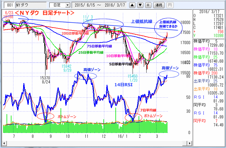 ＮＹダウ　日足チャート