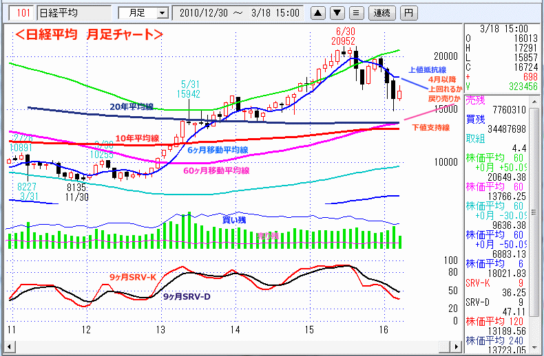 日経平均　月足チャート