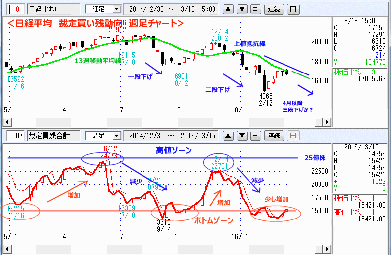 日経平均　裁定買い残動向　週足チャート