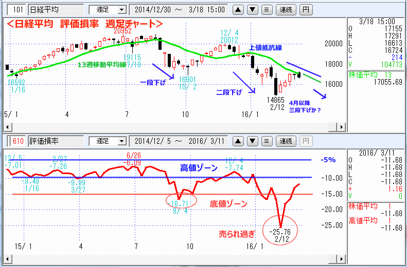 日経平均　評価損率　週足チャート
