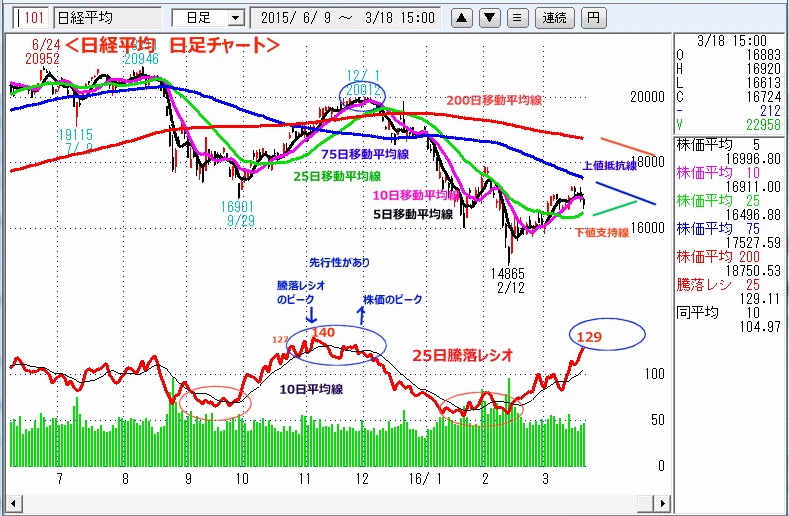 日経平均　日足チャート