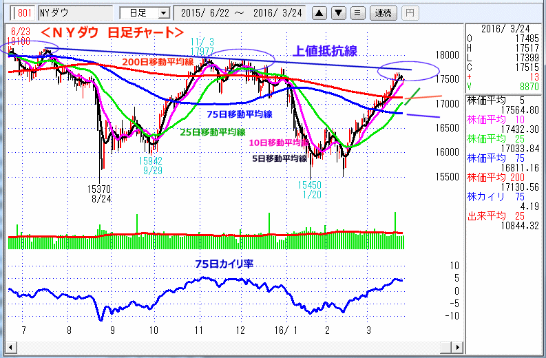 ＮＹダウ　日足チャート