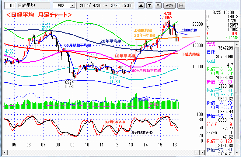 日経平均　月足チャート