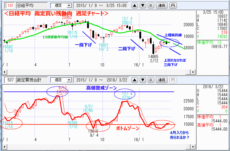 日経平均　裁定買い残動向　週足チャート