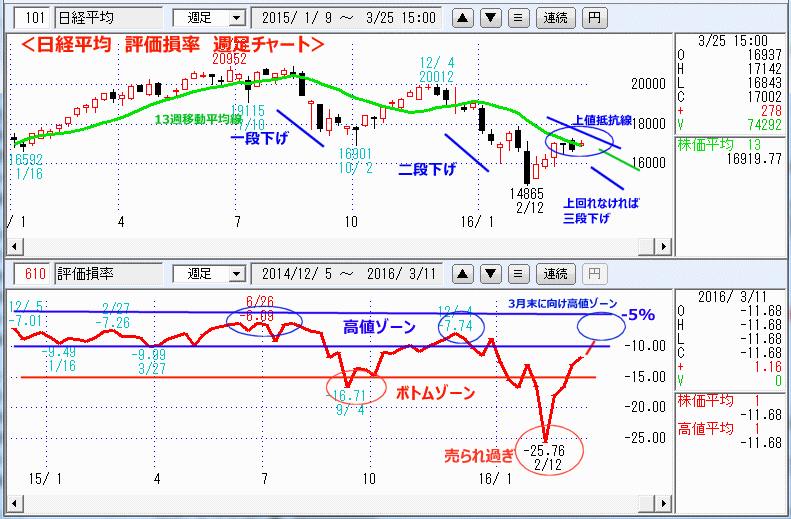 日経平均　評価損率　週足チャート