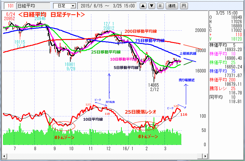 日経平均　日足チャート