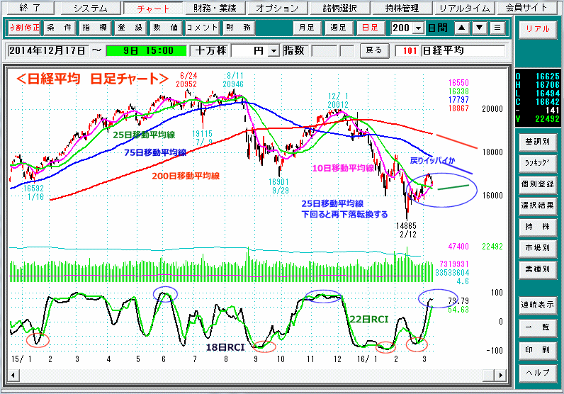 日経平均　日足チャート