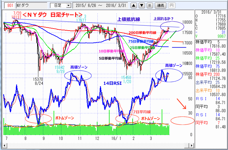 ＮＹダウ　日足チャート