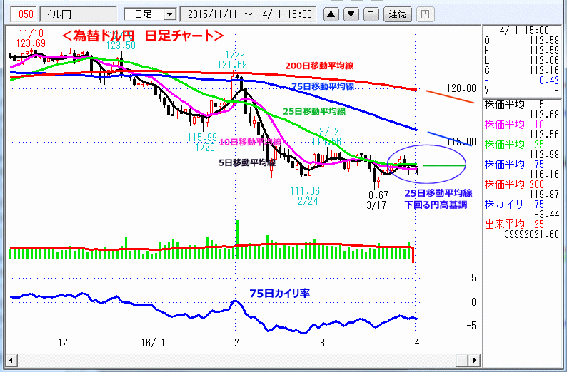 ドル円　日足チャート