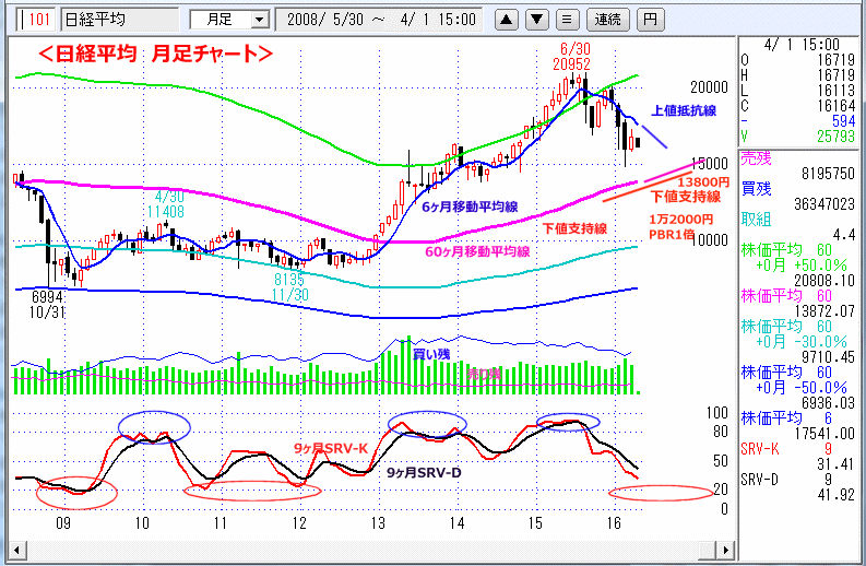 日経平均　月足チャート