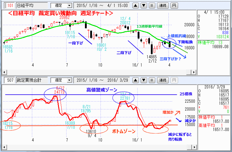 日経平均　裁定買い残動向　週足チャート