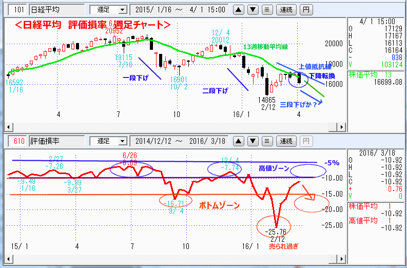 日経平均　評価損率　週足チャート