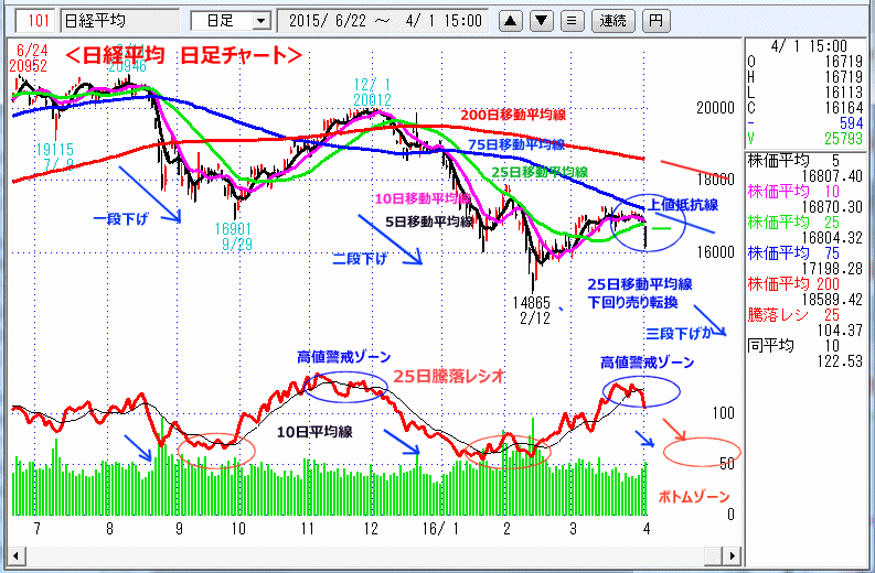 日経平均　日足チャート