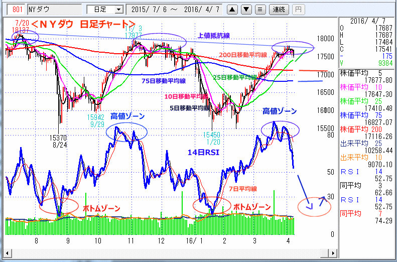 ＮＹダウ　日足チャート