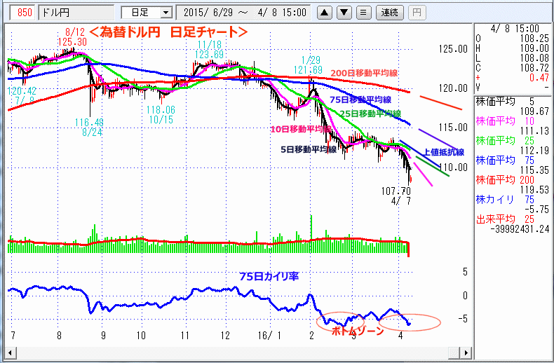 ドル円　日足チャート