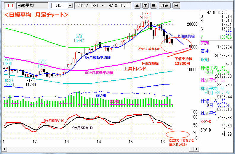 日経平均　月足チャート