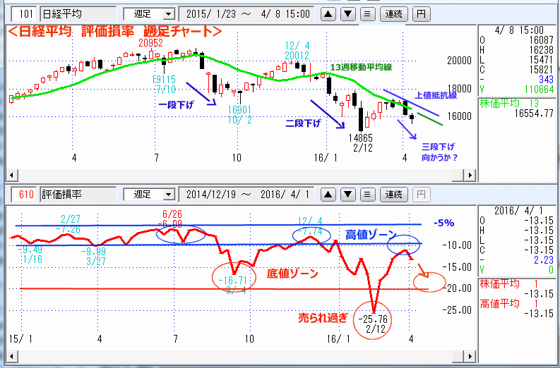 日経平均　評価損率　週足チャート