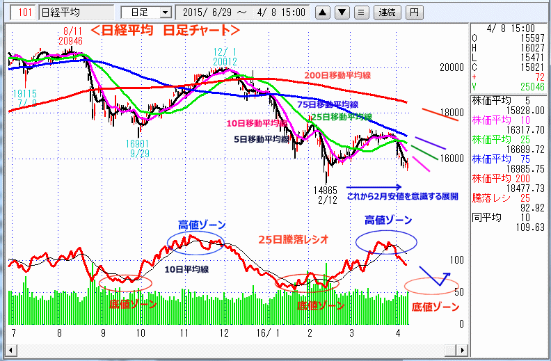 日経平均　日足チャート