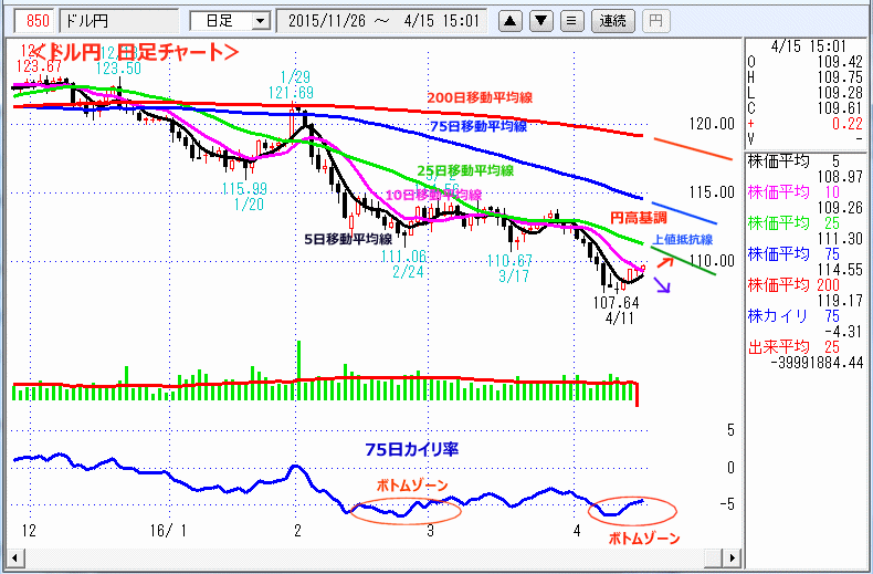 ドル円　日足チャート