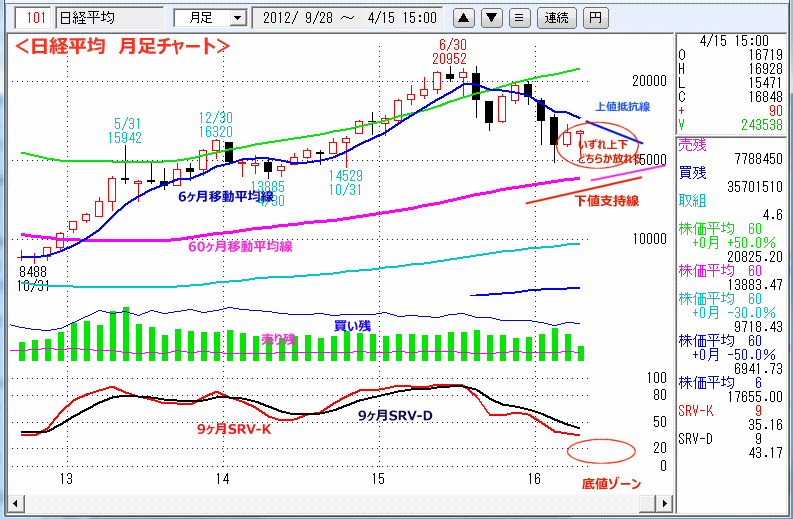 日経平均　月足チャート