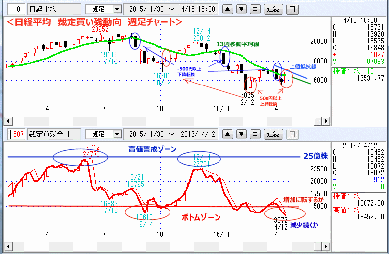 日経平均　裁定買い残動向　週足チャート