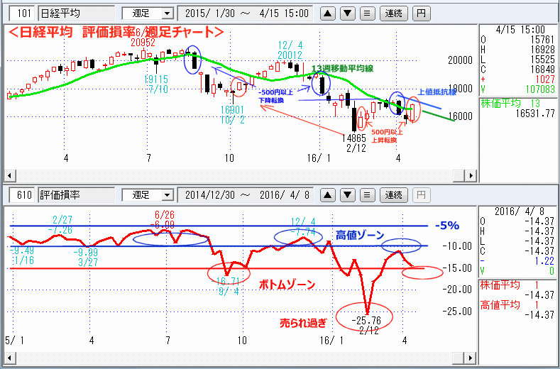 日経平均　評価損率　週足チャート