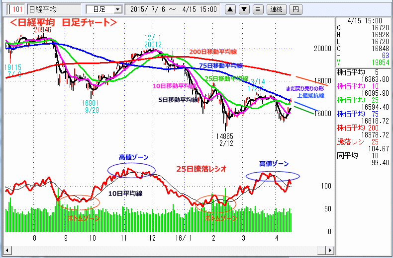 日経平均　日足チャート