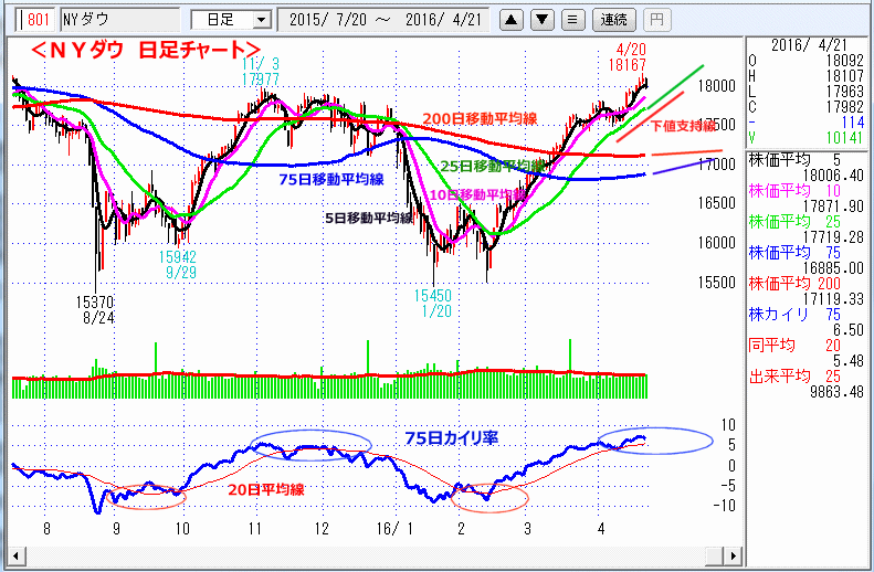 ＮＹダウ　日足チャート