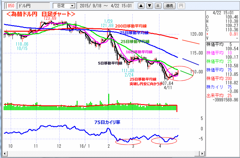 ドル円　日足チャート