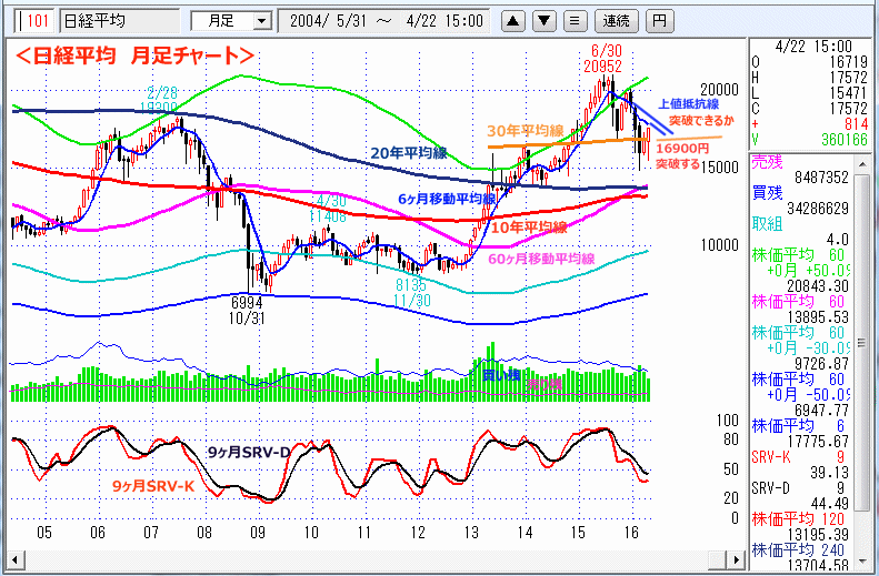 日経平均　月足チャート