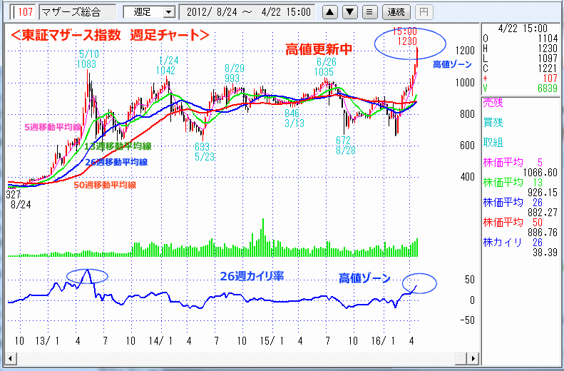 東証マザース指数　週足チャート