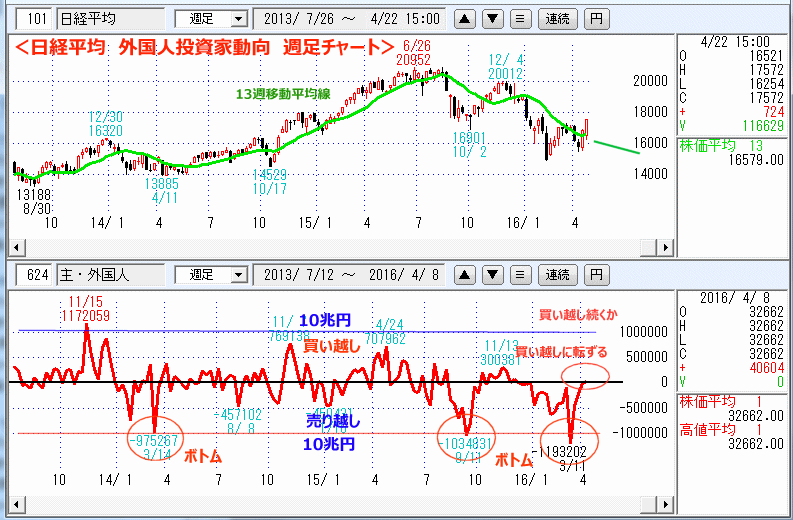 日経平均　外国人投資家動向　週足チャート