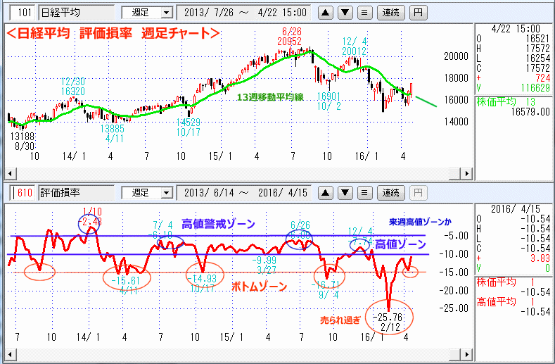 日経平均　評価損率　週足チャート