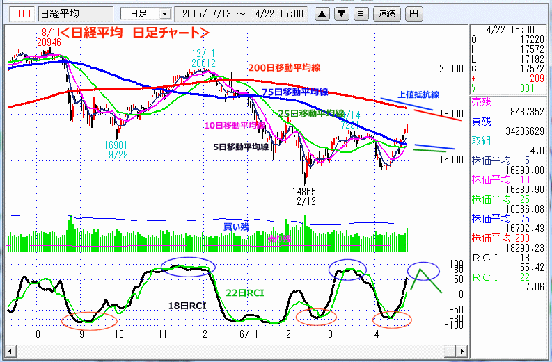 日経平均　日足チャート