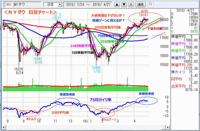 ＮＹダウ　日足チャート