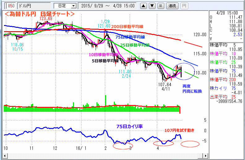 ドル円　日足チャート