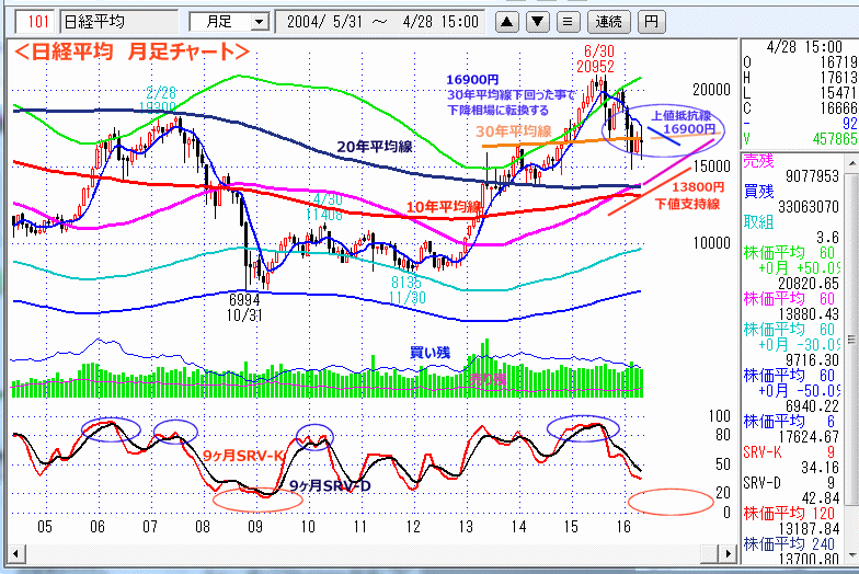 日経平均　月足チャート