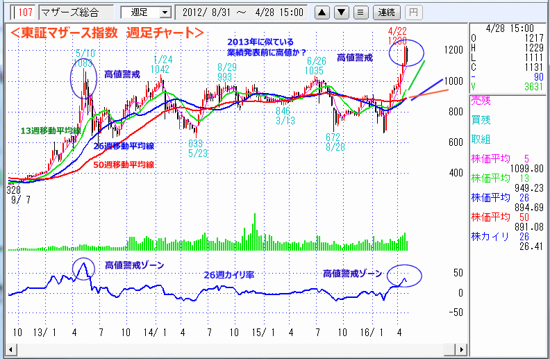 東証マザース指数　週足チャート