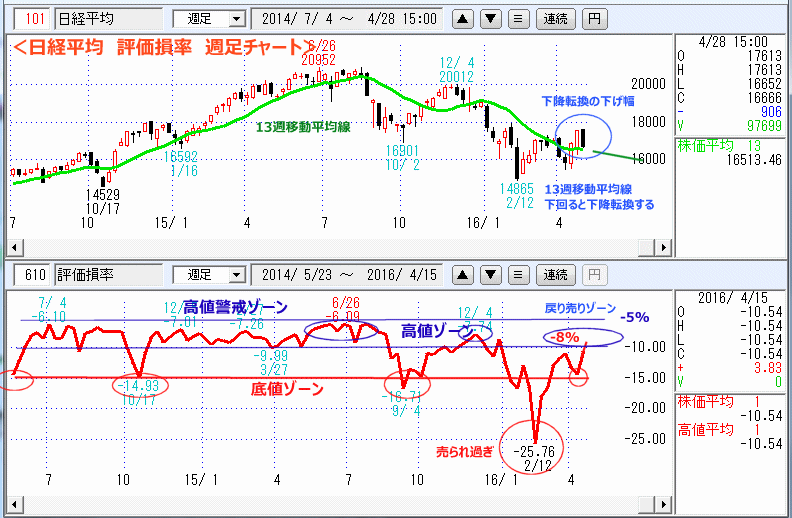 日経平均　評価損率　週足チャート