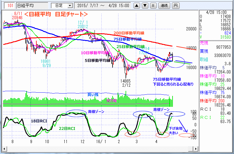 日経平均　日足チャート