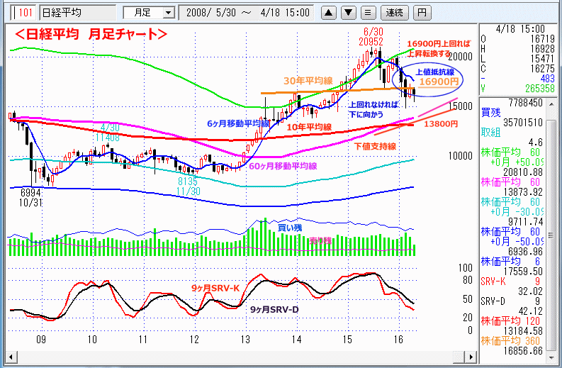 日経平均　月足チャート