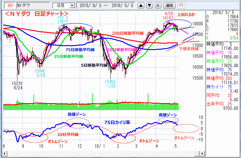 ＮＹダウ　日足チャート