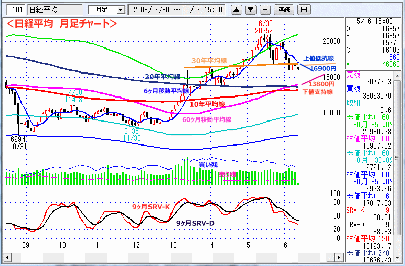 日経平均　月足チャート