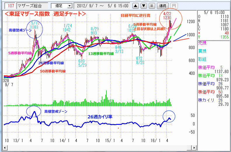 東証マザース指数　週足チャート