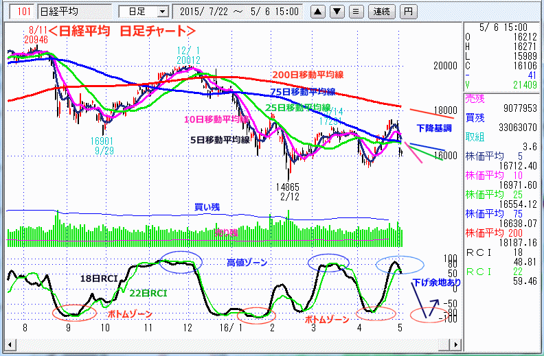 日経平均　日足チャート