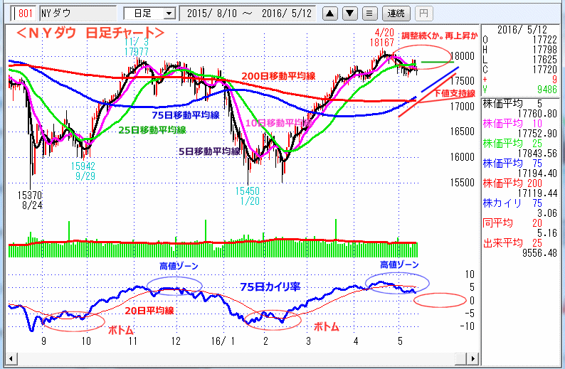 ＮＹダウ　日足チャート