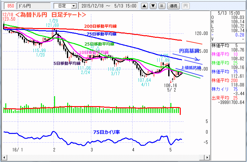 ドル円　日足チャート