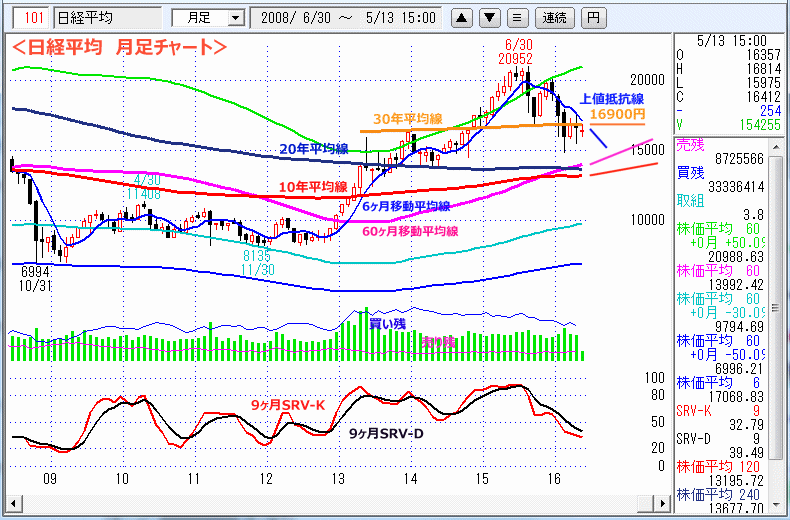 日経平均　月足チャート